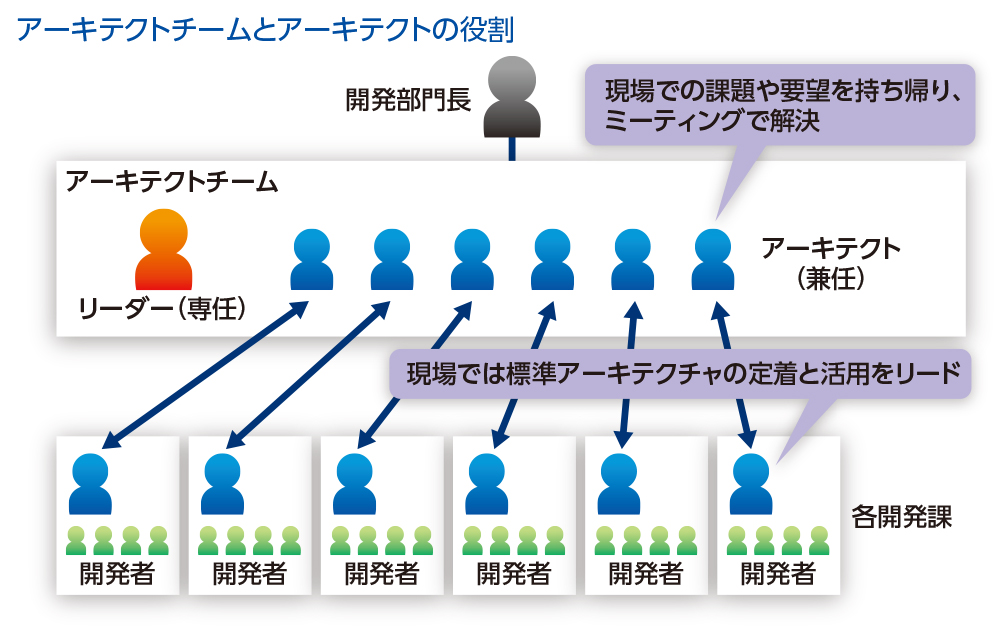 アーキテクトチーム」を中心に開発プロセスを統制 - 株式会社